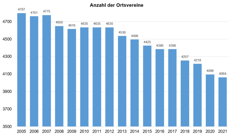 Datei:Entwicklung-OV-2021.png